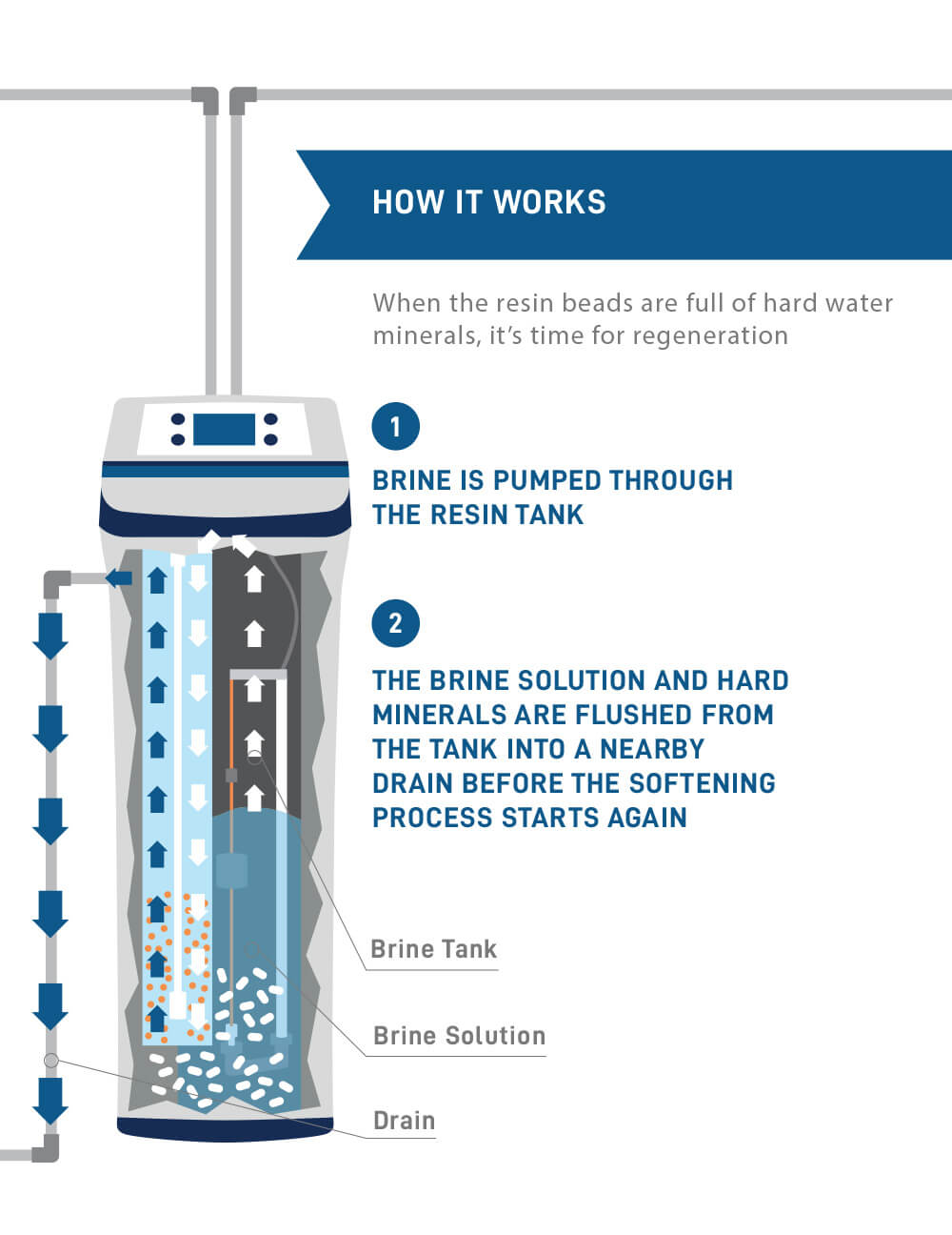 how-the-water-softening-system-regeneration-works
