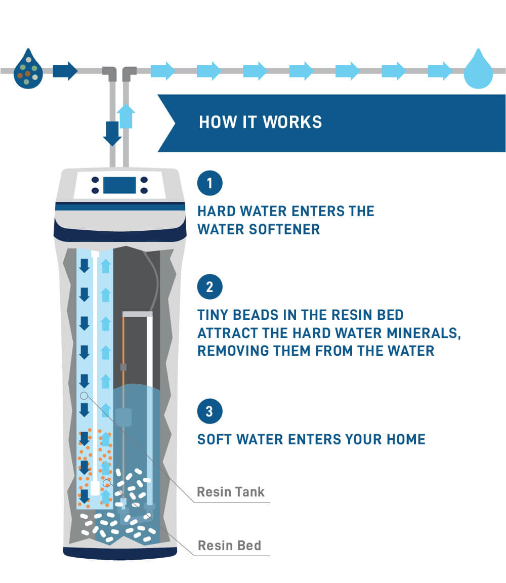 understanding-the-water-softening-process